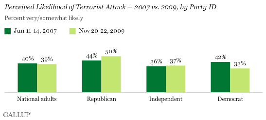 Perceived Likelihood of Terrorist Attack -- 2007 vs. 2009, by Party ID
