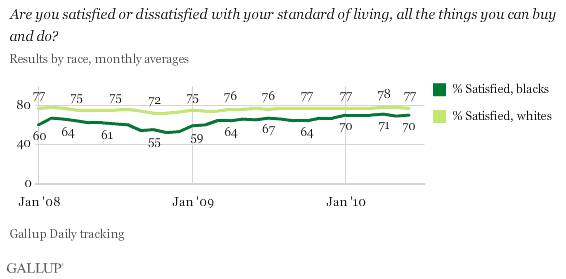 January 2008-June 2010 Trend, by Race: Are You Satisfied or Dissatisfied With Your Standard of Living, All the Things You Can Buy and Do?