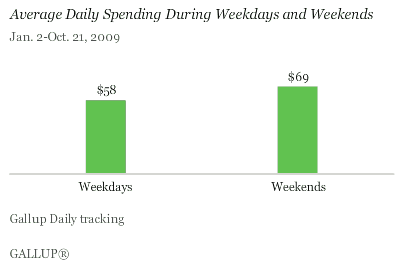 Average Daily Spending During Weekdays and Weekends
