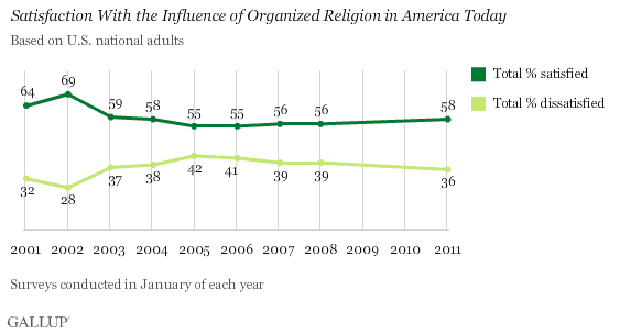 Trend, 2001-2011: Satisfaction With the Influence of Organized Religion in America Today