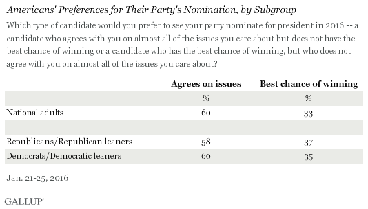 Americans' Preferences for Their Party's Nomination, by Subgroup