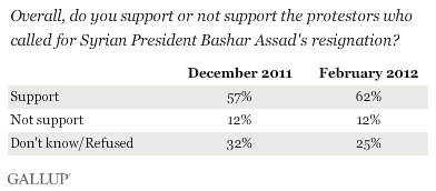 Support for Bashar Assad resignation.gif