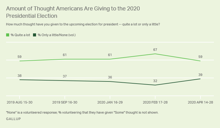 Line graph, August 2019-April 2020. U.S. adults giving “quite a lot” or “only a little/no” thought to election for president.