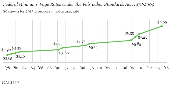 Federal Minimum Wage Rates Under the Fair Labor Standards Act, 1978-2009