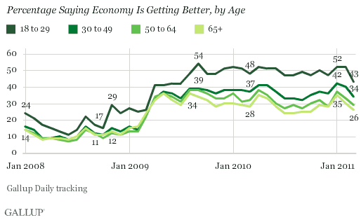 Percentage Saying Economy Is Getting Better, by Age, January 2008-March 2011 Trend