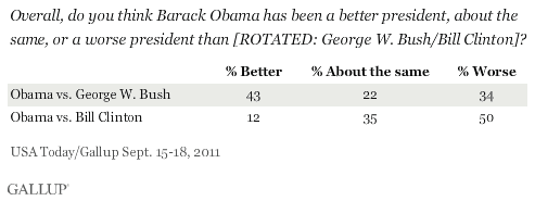Overall, do you think Barack Obama has been a better president, about the same, or a worse president than [ROTATED: George W. Bush/Bill Clinton]? September 2011 results