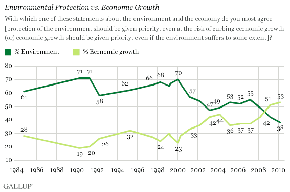 1984-2010 Trend: Environmental Protection vs. Economic Growth