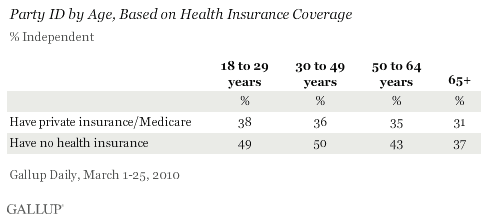 Party ID by Age, Based on Health Insurance Coverage