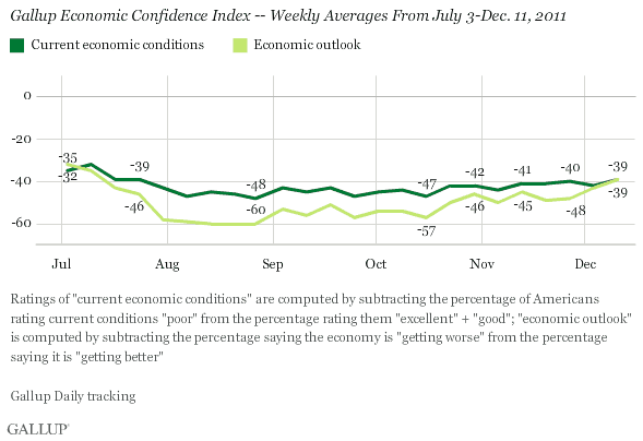Gallup Economic Confidence Index -- Weekly Averages From July 3-Dec. 11, 2011