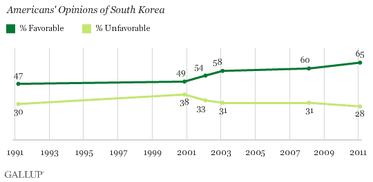 1991-2011 Trend: Americans' Opinions of South Korea