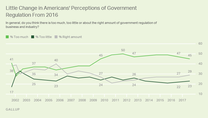 Little Change in Americans' Perceptions of Government Regulation From 2016