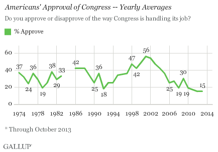 Americans' Approval of Congress -- Yearly Averages