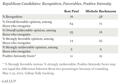Paul, Bachmann: Republican Candidates: Recognition, Favorables, Positive Intensity, May 2-15, 2011