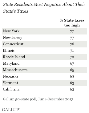 State Residents Least Negative About Their State's Taxes, June-December 2013