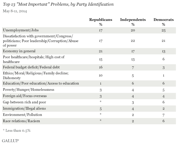 Top 13 "Most Important" Problems, by Party Identification, May 2014