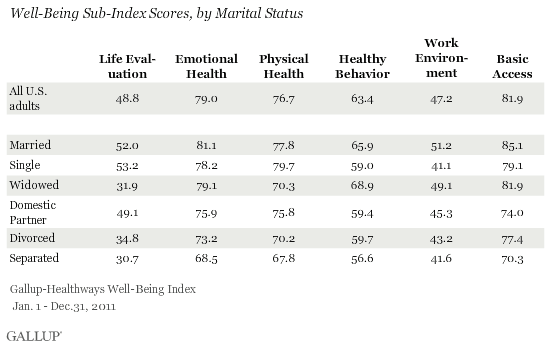 Wellbeing Sub-index scores by Marital Status