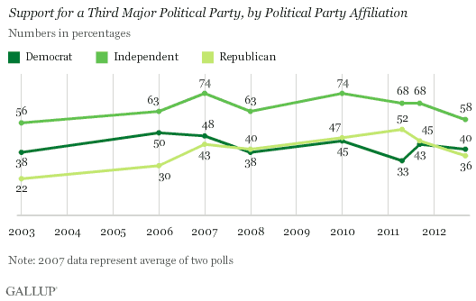 Trend: Support for a Third Major Political Party, by Political Party Affiliation