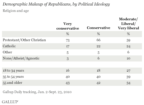 Demographic Makeup of Republicans, by Political Ideology -- Religion and Age, Jan. 2-Sept. 23, 2010
