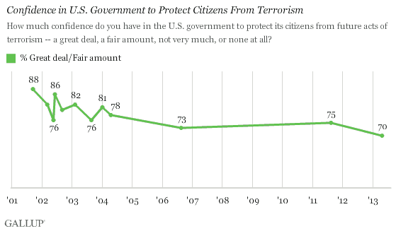 Trend: Confidence in U.S. Government to Protect Citizens From Terrorism
