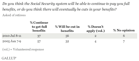 2005-2010 Trend: Do You Think the Social Security System Will Be Able to Continue to Pay You Full Benefits, or Do You Think There Will Eventually Be Cuts in Your Benefits? Asked of Retirees