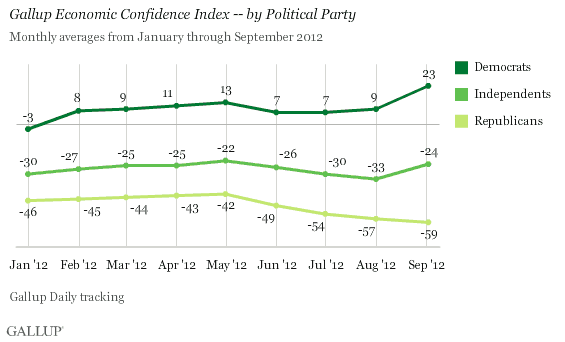 Gallup Economic Confidence Index -- by Political Party, January-September 2012