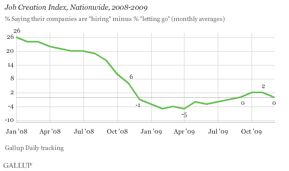 Job Creation Index, Nationwide, 2008-2009