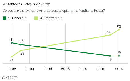 Trend: Do you have a favorable or unfavorable opinion of Vladimir Putin? 