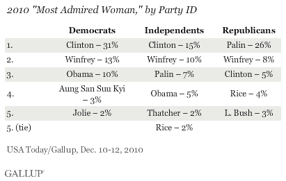 2010 Most Admired Woman, by Party ID