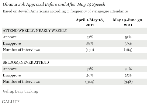 Job Approval of President Obama Before and After May 19 Speech, Religiousness