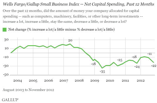 Wells Fargo/Gallup Small Business Index -- Net Capital Spending, Past 12 Months 