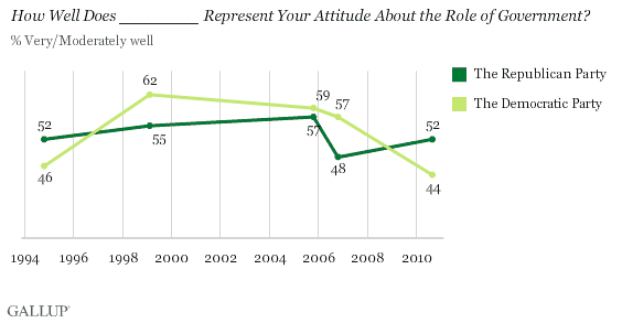 1994-2010 Trend: How Well Does the Democratic Party/the Republican Party Represent Your Attitude About the Role of Government?