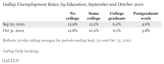 Gallup Unemployment Rates, by Education, September and October 2010