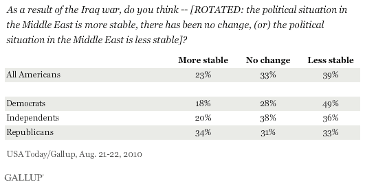 As a Result of the Iraq War, Do You Think the Political Situation in the Middle East Is More Stable, There Has Been No Change, or the Political Situation in the Middle East Is Less Stable? Among All Americans and by Party ID