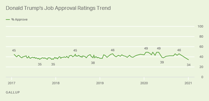 Presidential Approval Ratings -- Donald Trump