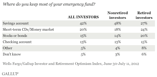 Where do you keep most of your emergency fund? June-July 2012