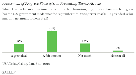 Assessment of Progress Since 9/11 in Preventing Terror Attacks