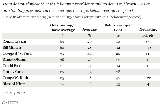 How do you think each of the following presidents will go down in history -- as an outstanding president, above average, average, below average, or poor?