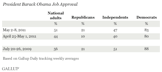 Selected Trend: President Barack Obama Job Approval