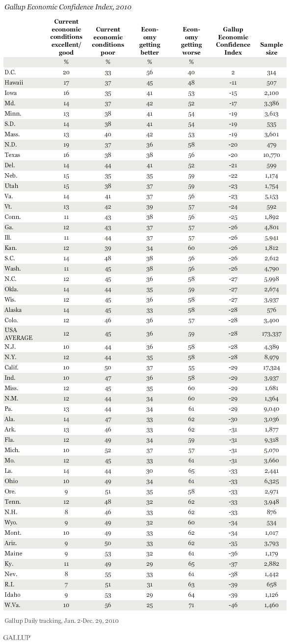 Gallup Economic Confidence Index, 2010 Results by State