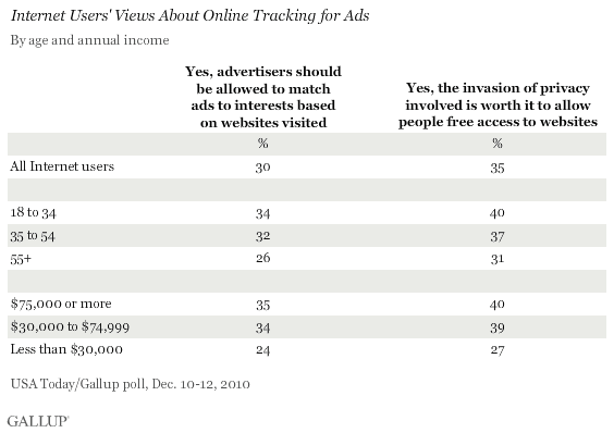 Internet Users' Views About Online Tracking for Ads, by Age and Annual Income, December 2010