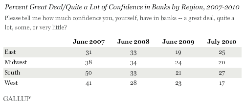 Percet Great Deal/Quite a Lot of Confidence in Banks by Region, 2007-2010
