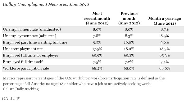Gallup Unemployment Measures, June 2012