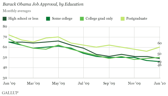 Barack Obama Job Approval, by Education: Monthly Averages, January 2009-January 2010