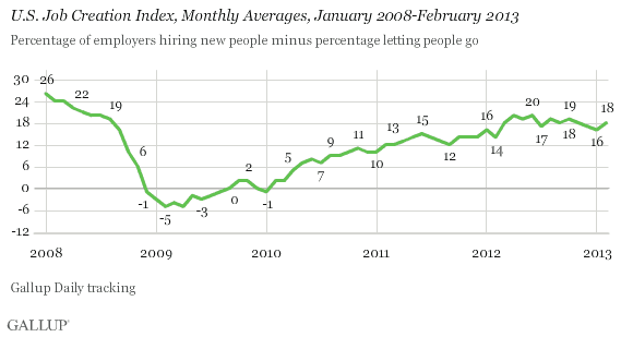U.S. Job Creation Index, Monthly Averages, January 2008-February 2013
