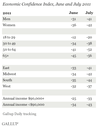Economic Confidence Index, by Demographic Category, June and July 2011