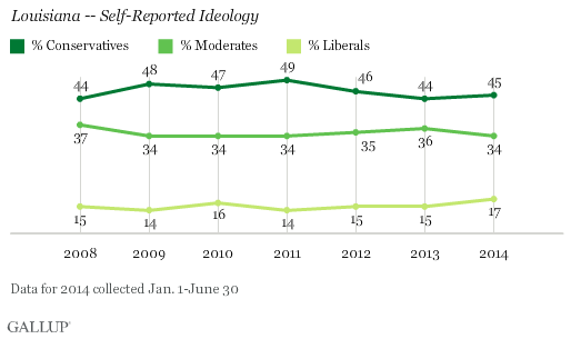 Trend: Louisiana -- Self-Reported Ideology