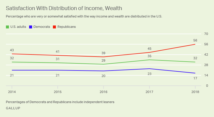 Satisfaction With Distribution of Income, Wealth 