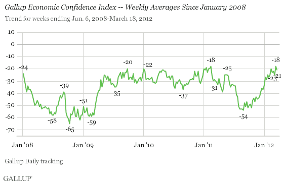 Economic Confidence Index Weekly Since Jan 2008