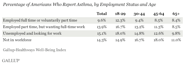 % of Americans Who Report Asthma, by employment and age