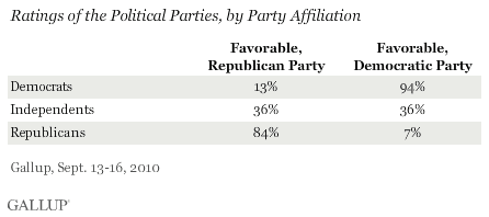Ratings of the Political Parties, by Party Affiliation, September 2010